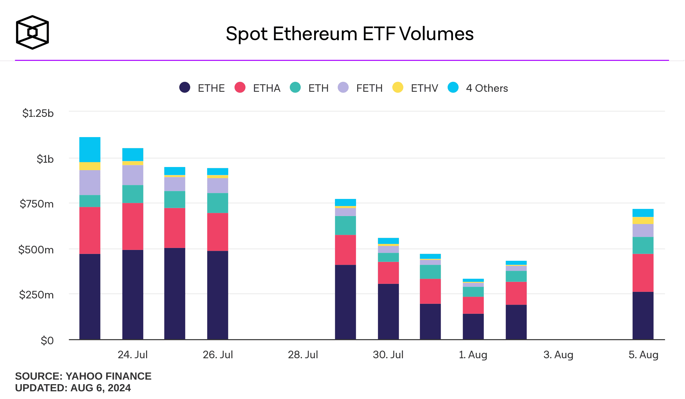 BlackRock и Nasdaq подали заявку на торговлю опционами на спотовый Ethereum-ETF