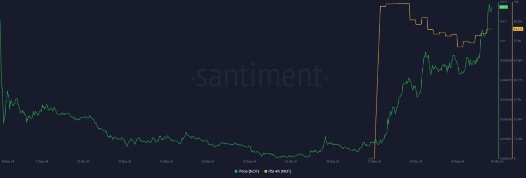 NOT rallies 28% in 24 hours despite market-wide downturn - 1