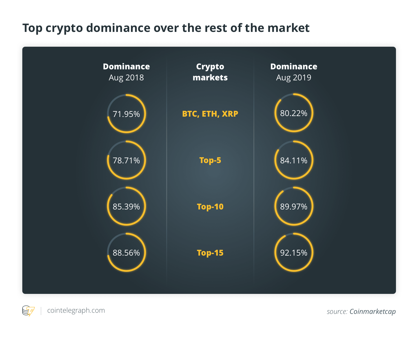 Top crypto dominance over the rest of the market