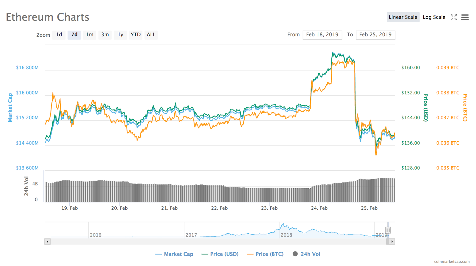 Ethereum 1-month price chart