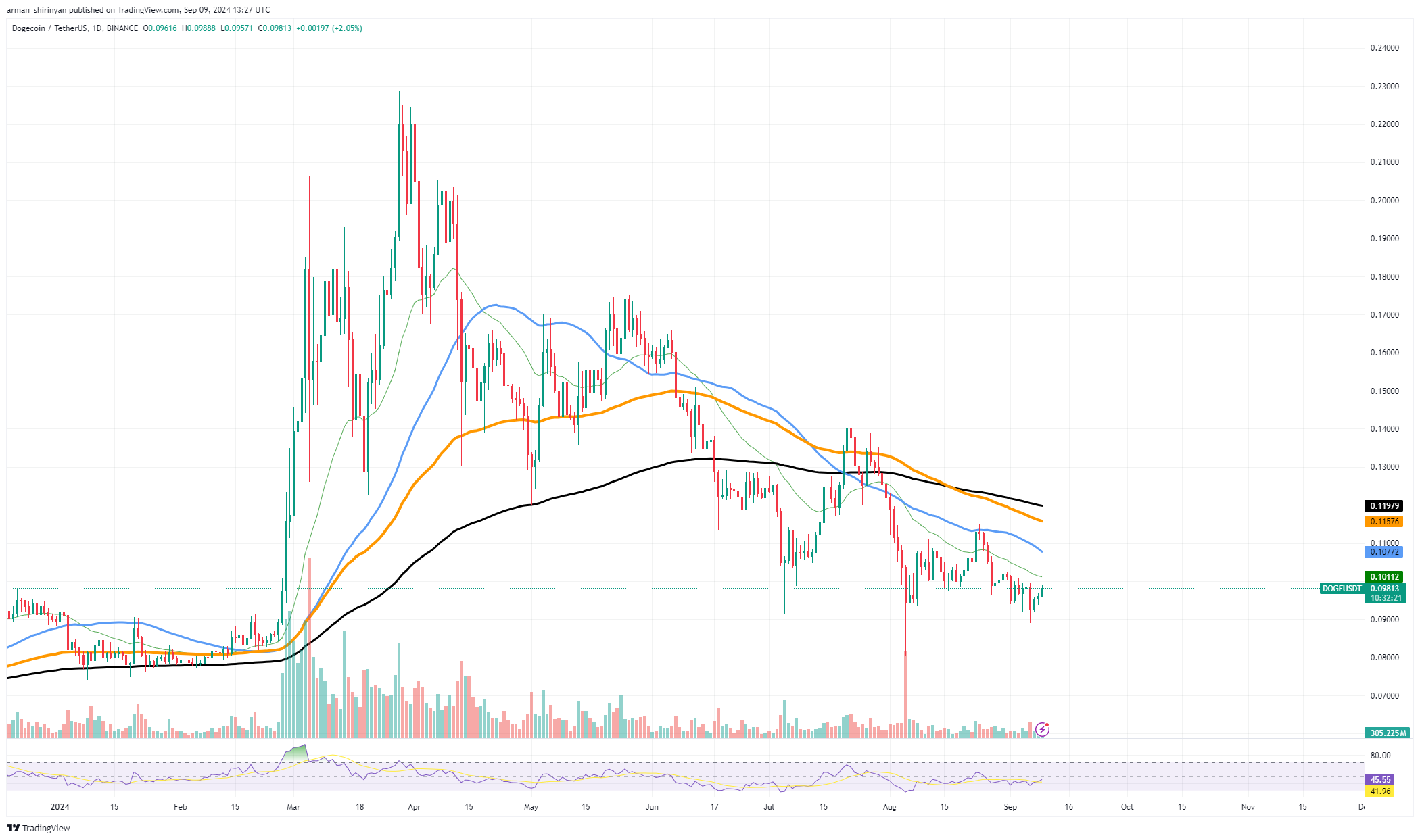 Dogecoin (DOGE) удалит ноль, сиба-ину (SHIB) выглядит нездоровым, катастрофа XRP предотвращена, вот как