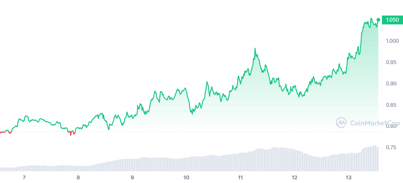 KAVA price rise on March 13 | Source: CoinMarketCap