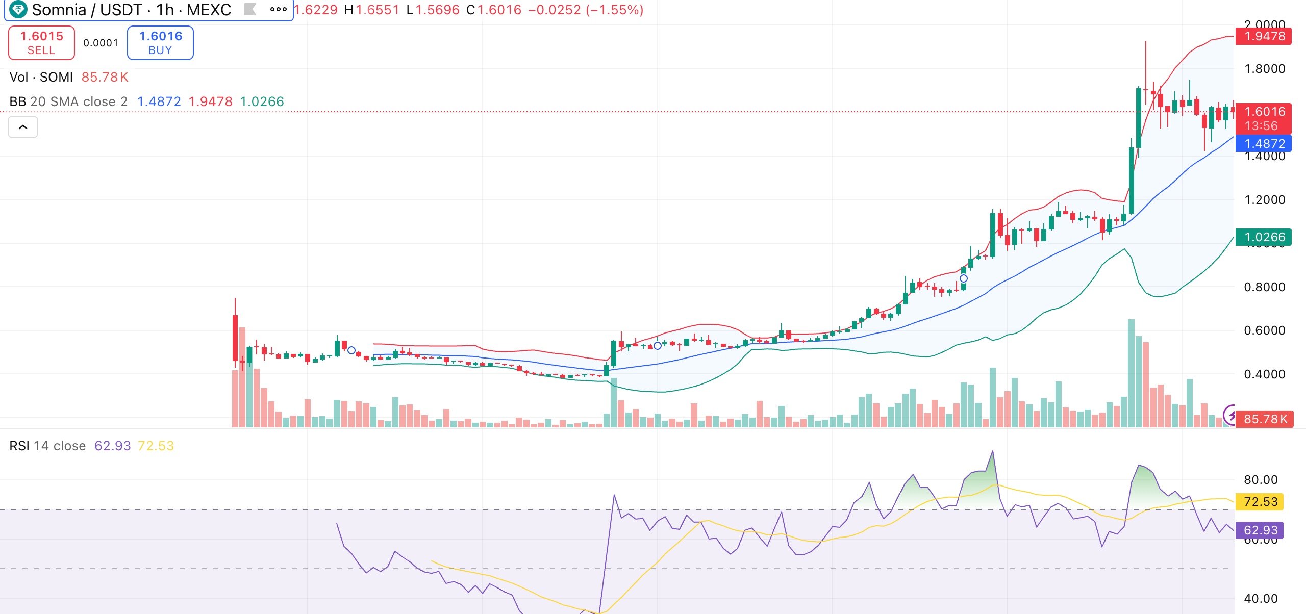 Somnia price analysis: Why is SOMI up 40%? - 2