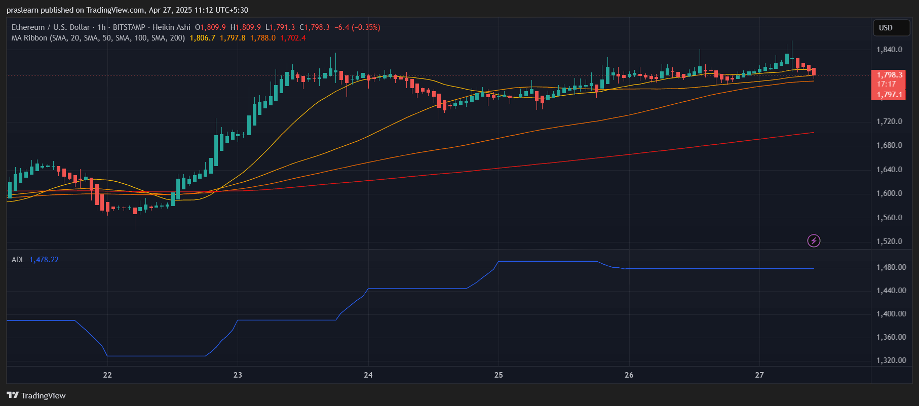 Ethereum Price Prediction