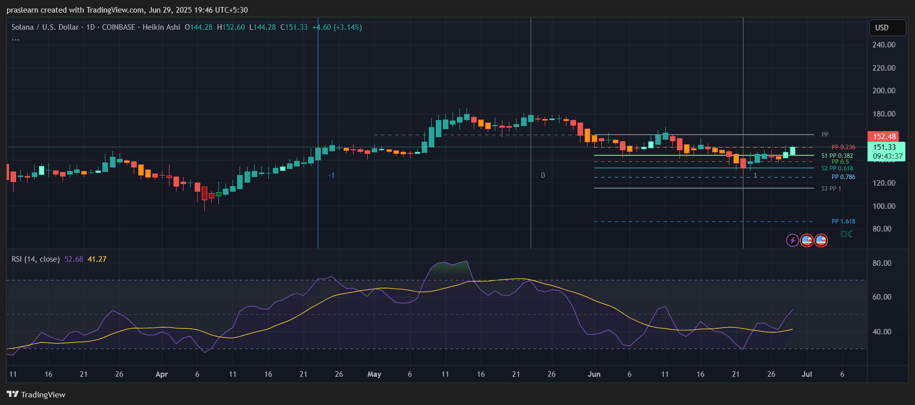 Solana Price Prediction