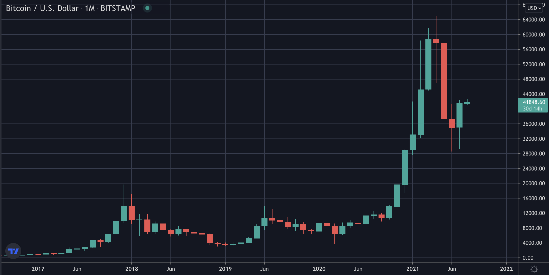 Поглощение золота и моры. Свечи биткоин. Годовые свечи биткоина. Свечной график биткоина. Криптовалюта графики свечи.