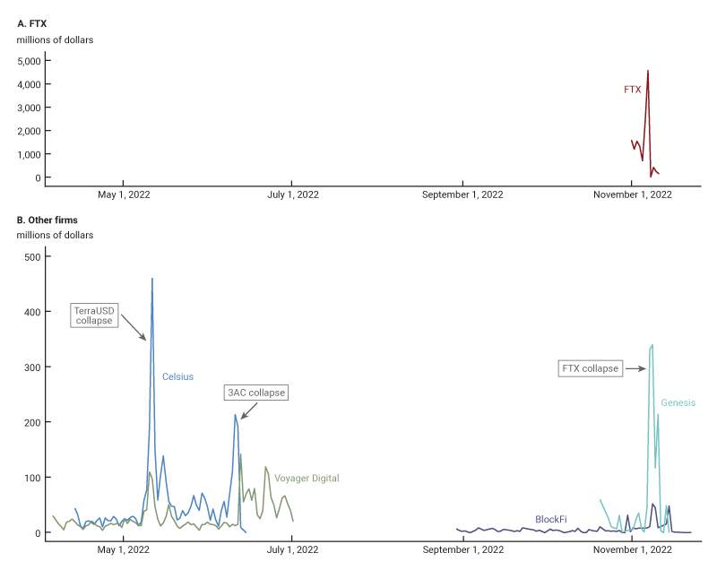 Withdrawals of customer funds during 90 days before bankruptcy filings. Source: Federal Reserve Bank of Chicago.