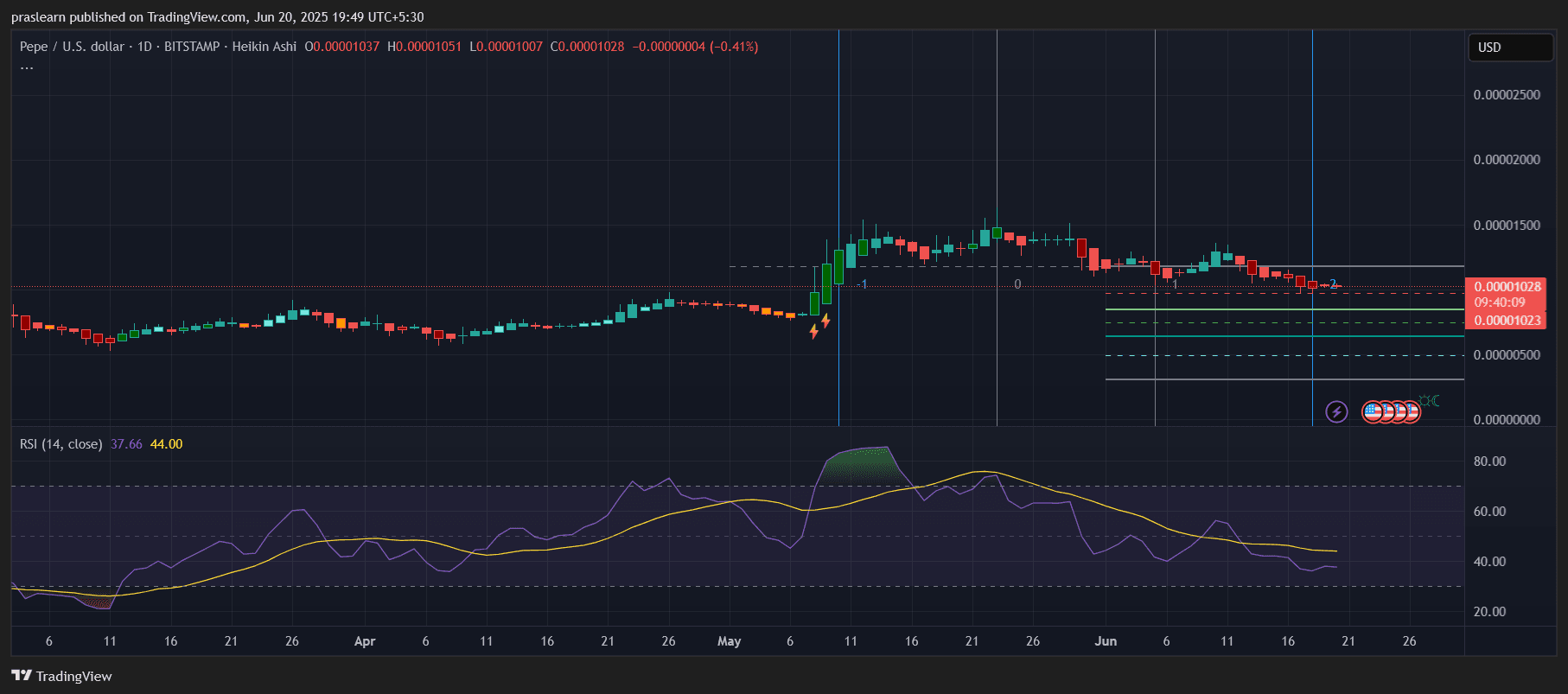 PEPE Price Prediction