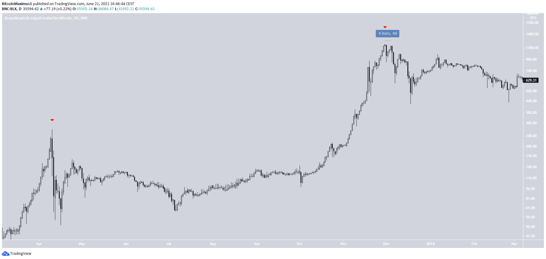 Курс топ 1. Биткоин на вершине. BTC TRADINGVIEW. 3 Вершины биткоина. Биткоин вершина фото.