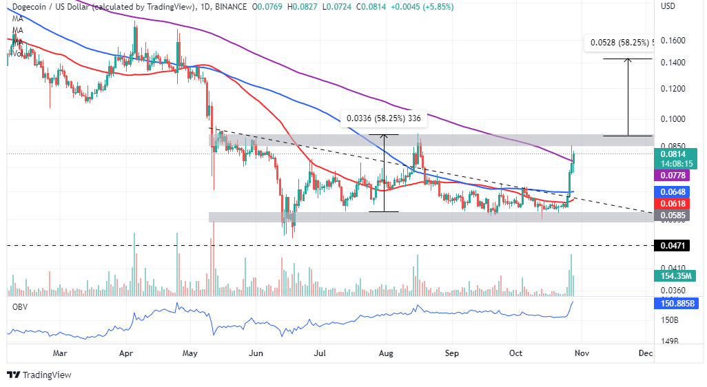 DOGE/USD daily chart | Tradingview