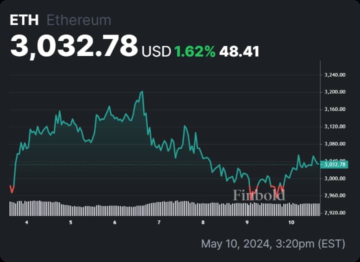 Bull rally incoming as Ethereum whale stacks over M in ETH since May