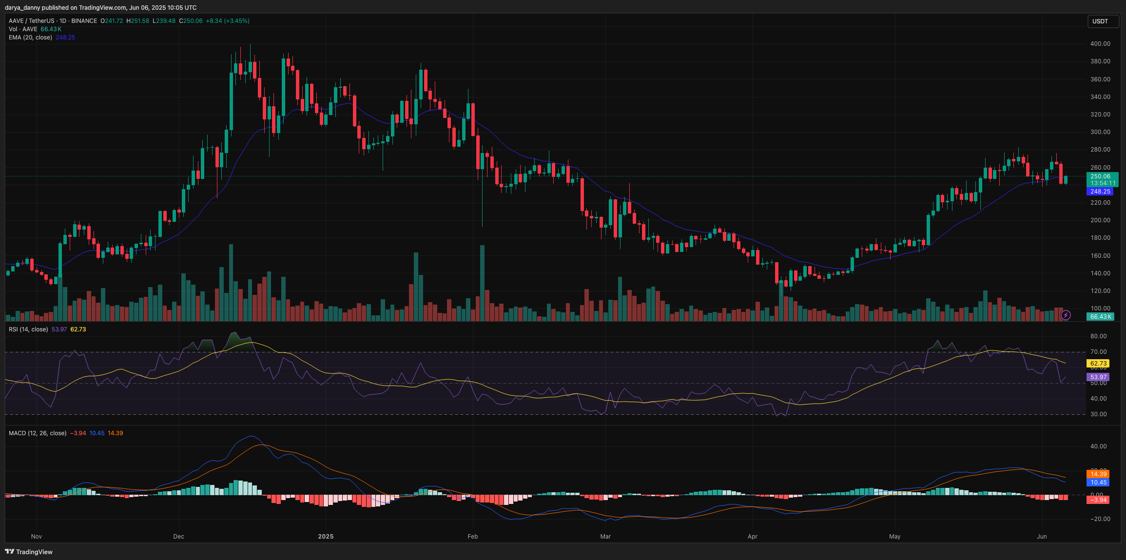 AAVE price bounces from $240 as whales accumulate, but momentum shows signs of weakness - 1