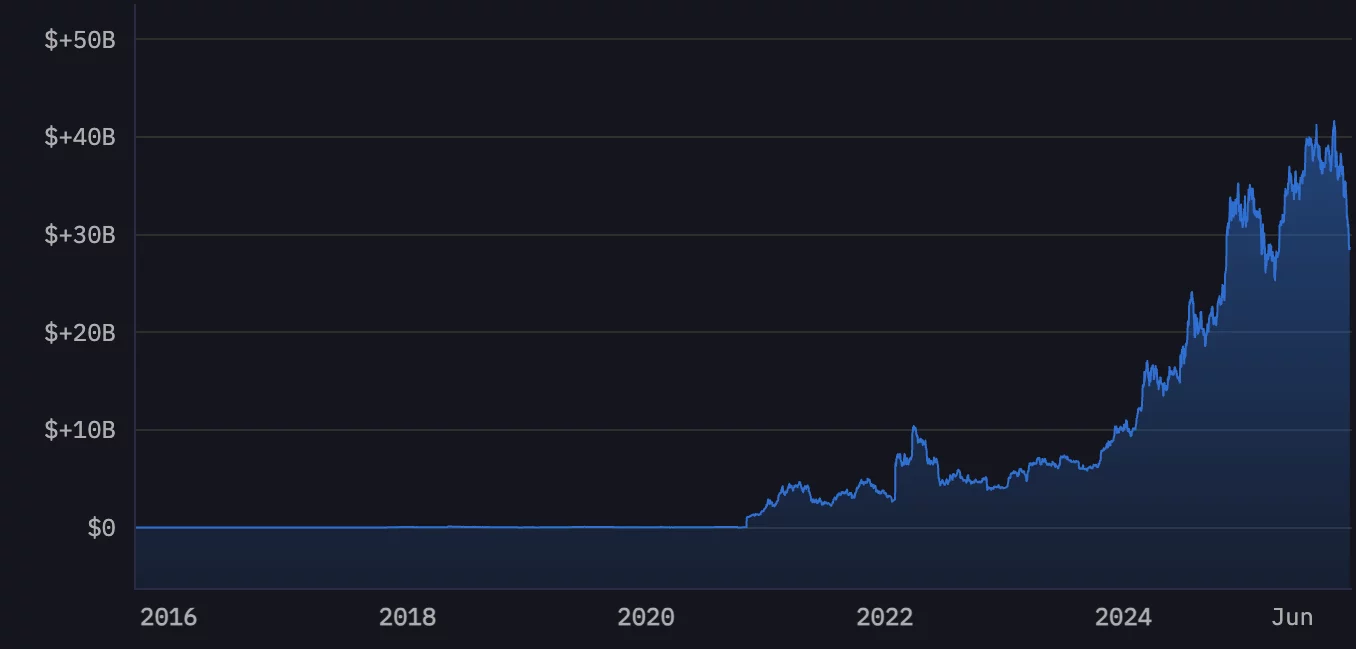 U.S. government cumulative balance of crypto holdings