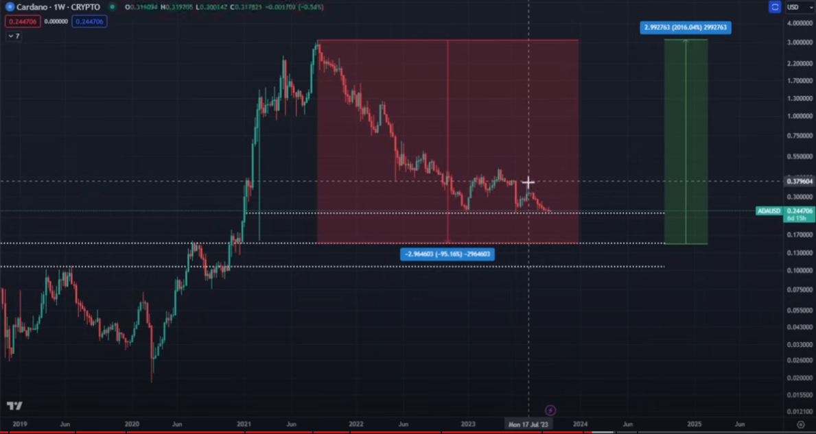 Никто не готов к масштабной коррекции монет Cardano, XRP и Binance, говорит криптоаналитик Николас Мертен