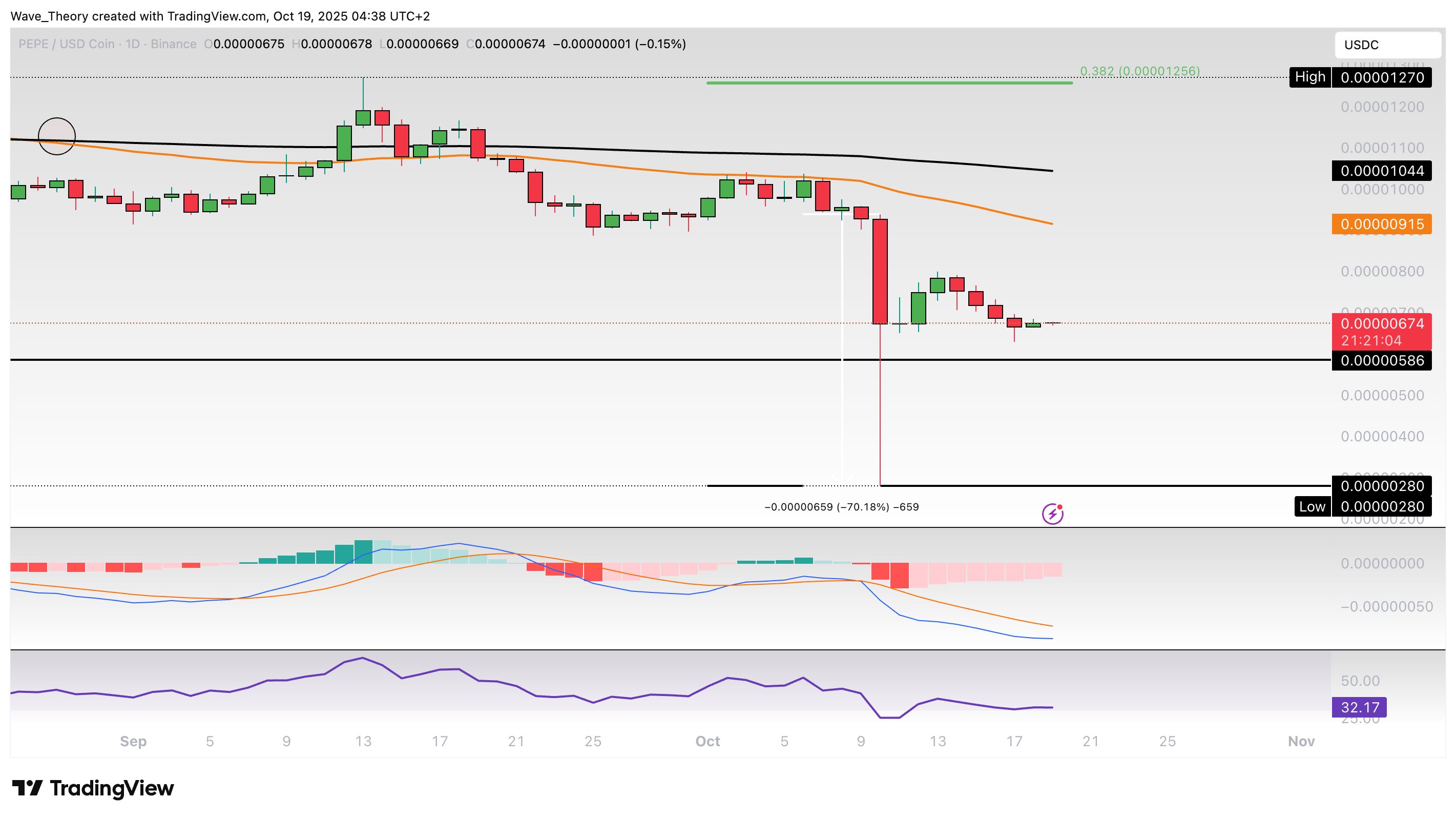 PEPE Preis Chart Tradingview