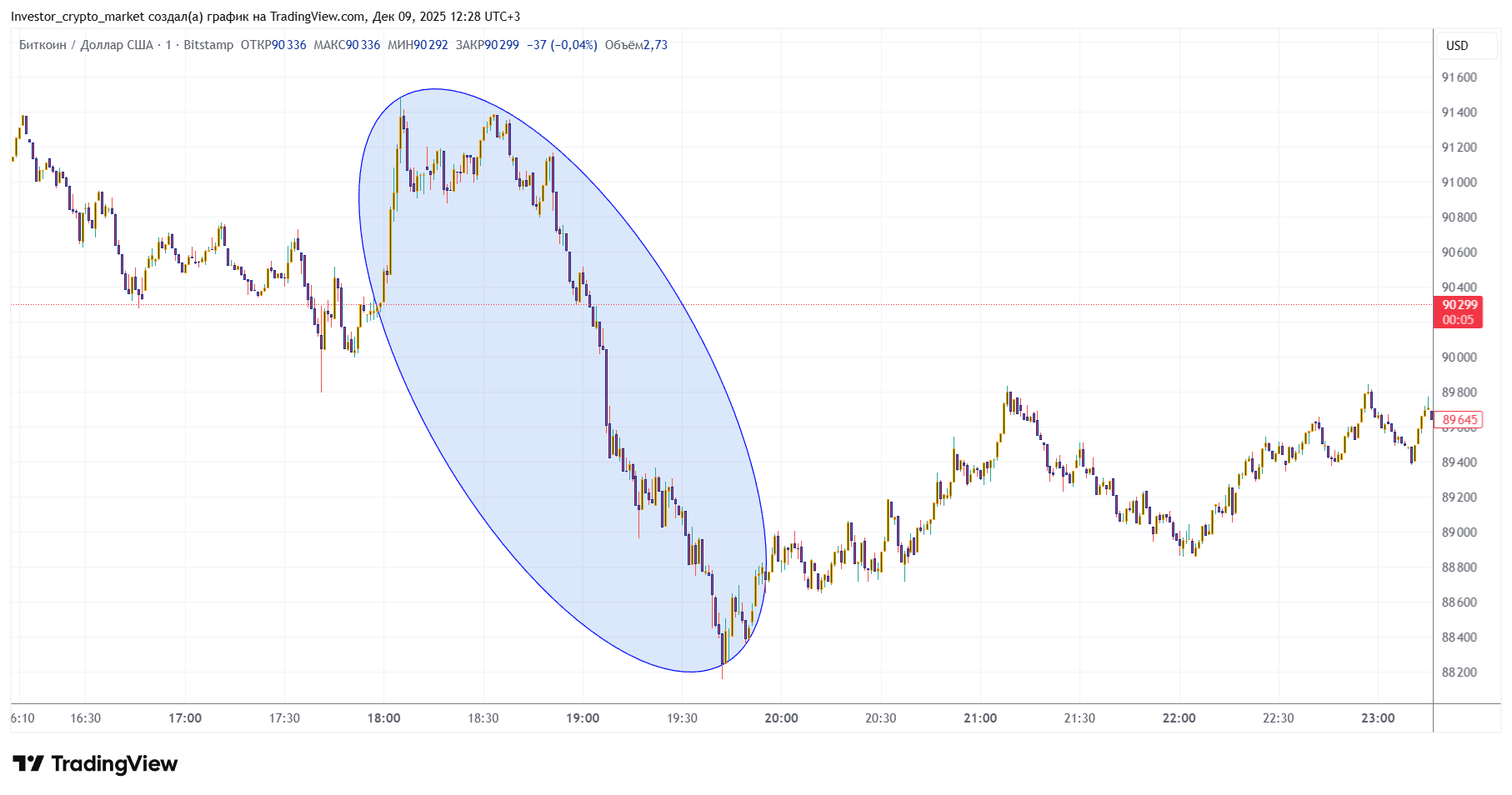 Пример падения биткоина в 18:00 по МСК