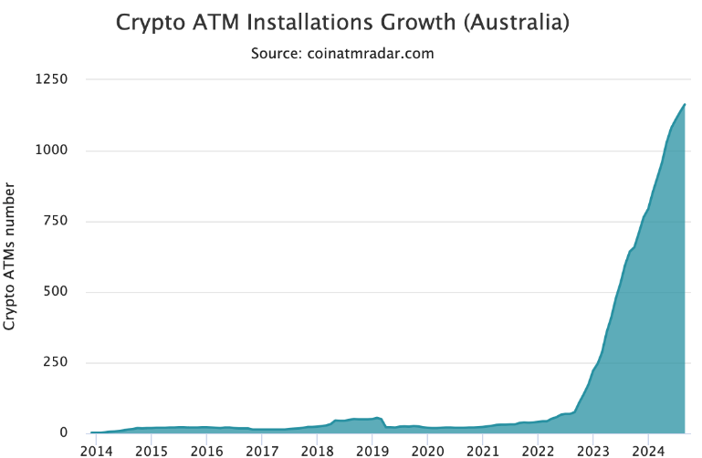 С августа 2022 года число криптоматов в Австралии выросло в 17 раз