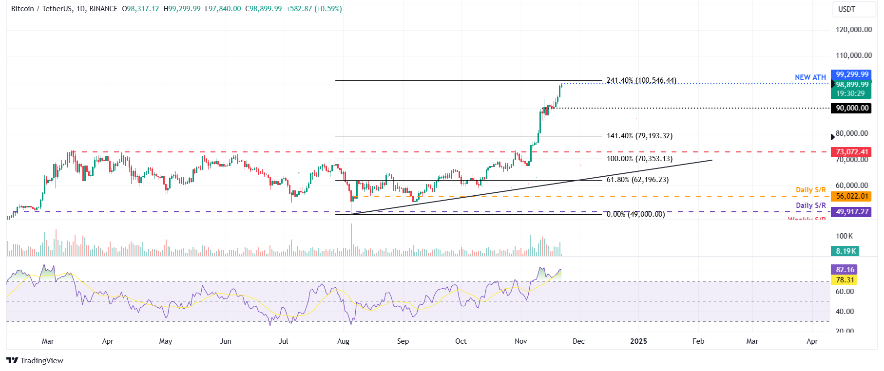 BTC/USDT daily chart