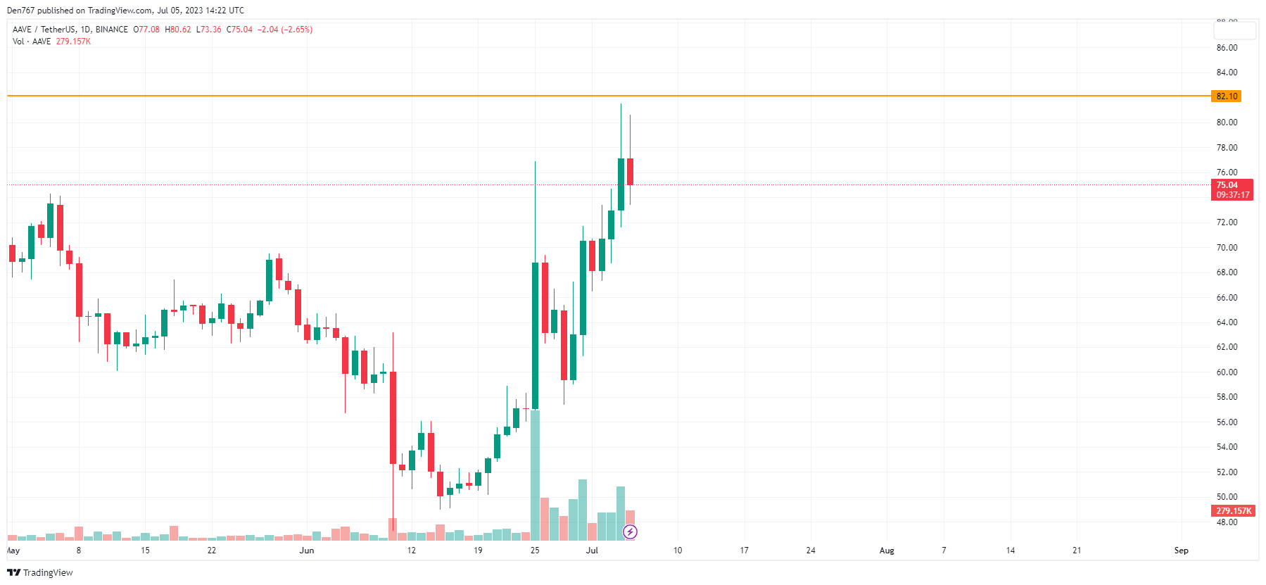 AAVE/USD chart by TradingView