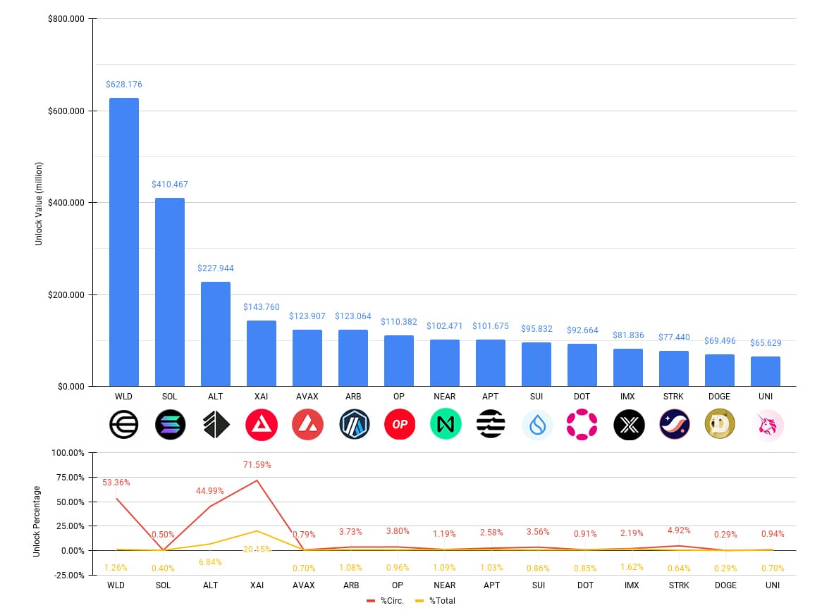 July Token Unlocks