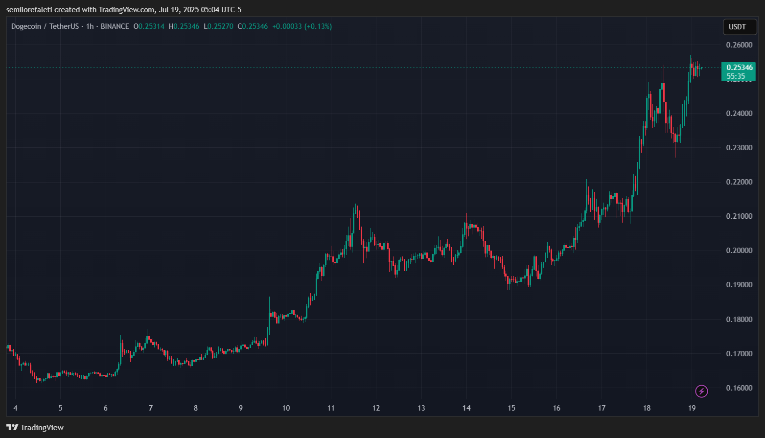 BINANCE:DOGEUSDT Chart Image by semilorefaleti