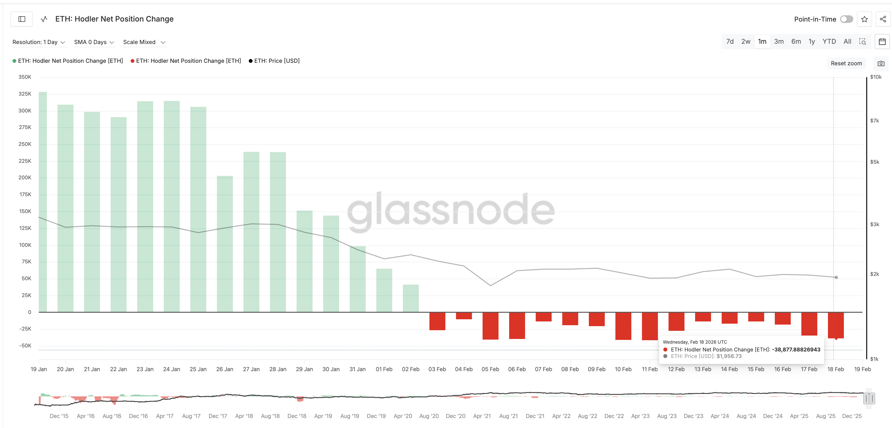 Holders Keep Selling