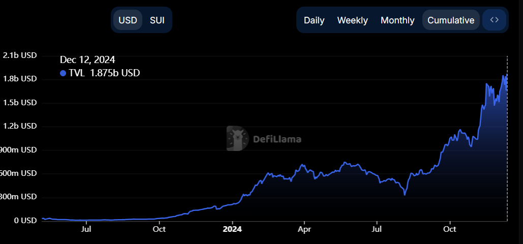 SUI TVL chart. Source: DefiLlama