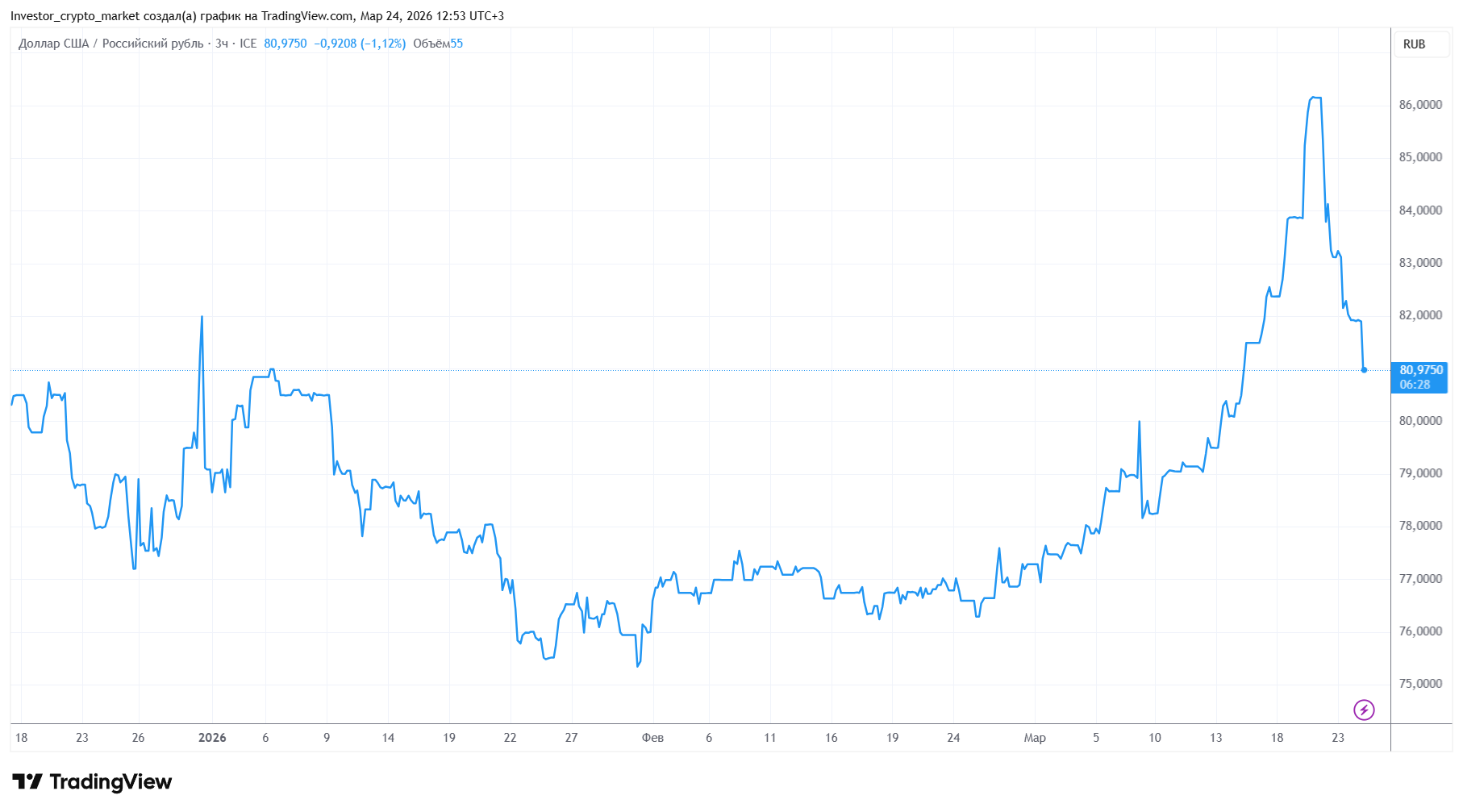 сколько стоит рубль к доллару