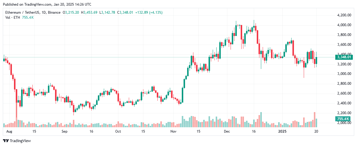 Gráfico diario de ETH