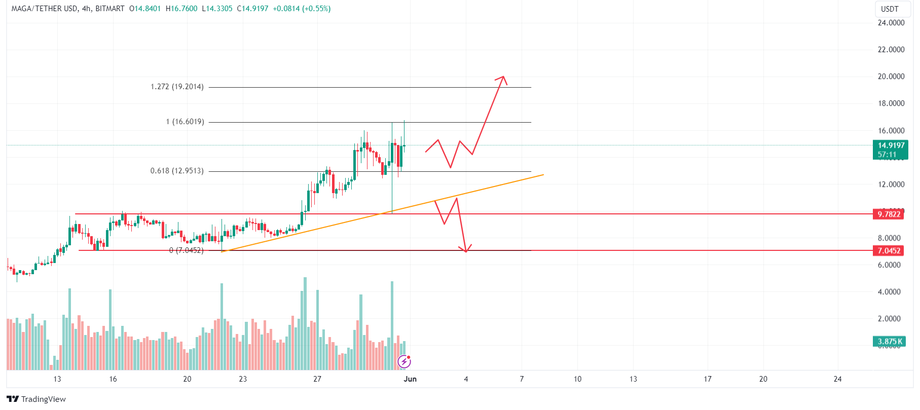 MAGA/USDT 4-hour chart