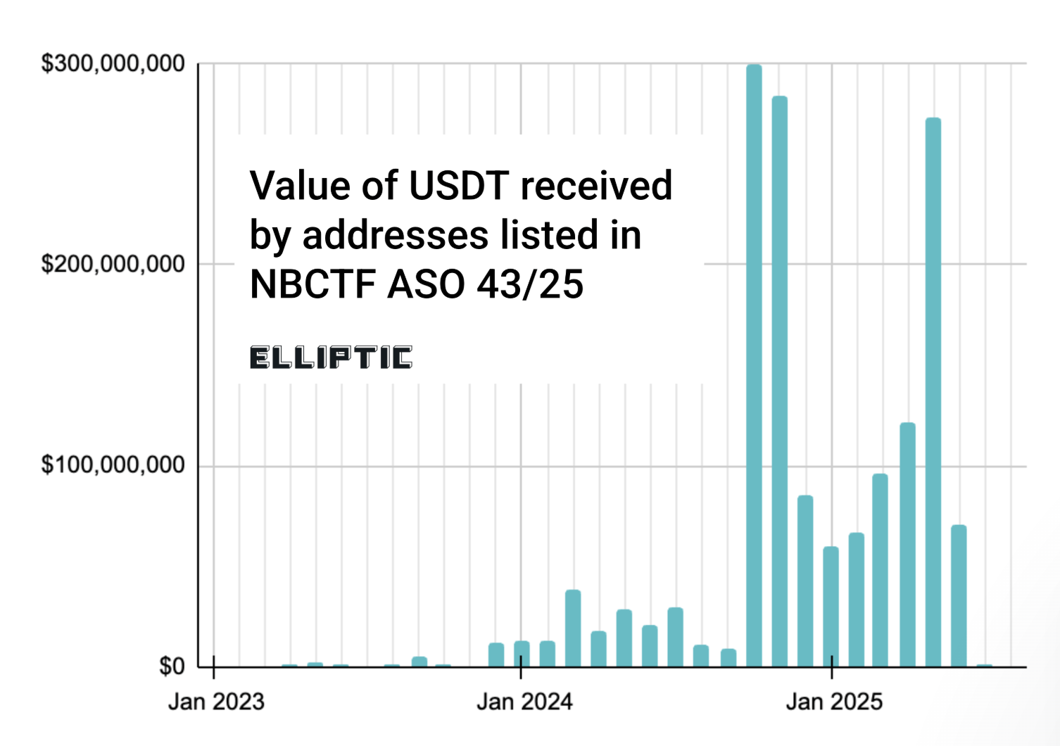 USDT на арестованных кошельках