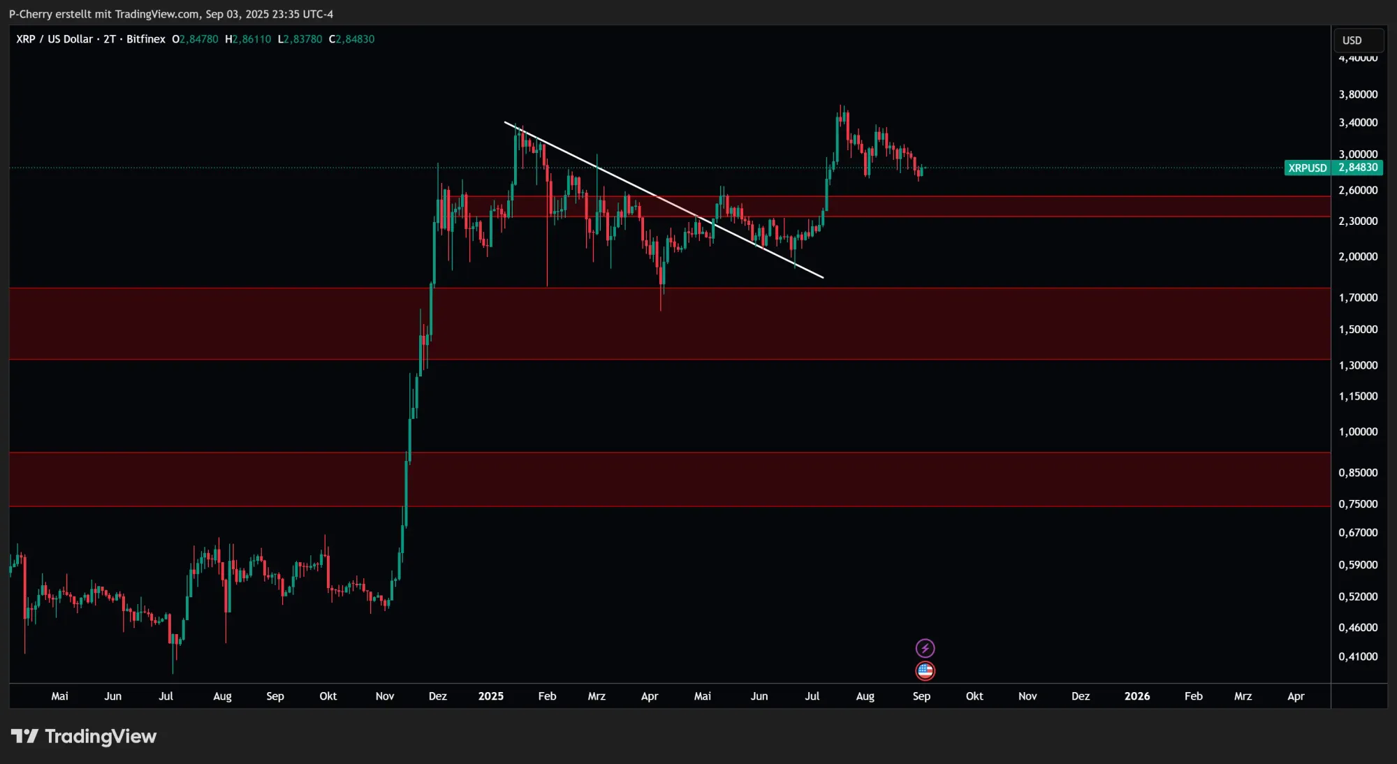 XRP, Supportlevel, 2-Tageschart, Quelle: Tradingview