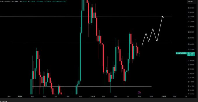 A candlestick chart showing the price movement of DOGE/USD over time. The chart includes red and green candlesticks indicating price changes. There is a horizontal line at the 0.25c mark, and an upward arrow indicating a potential long position above this level. The x-axis shows dates from March to November, and the y-axis shows price levels from 0.05c to 0.35c.