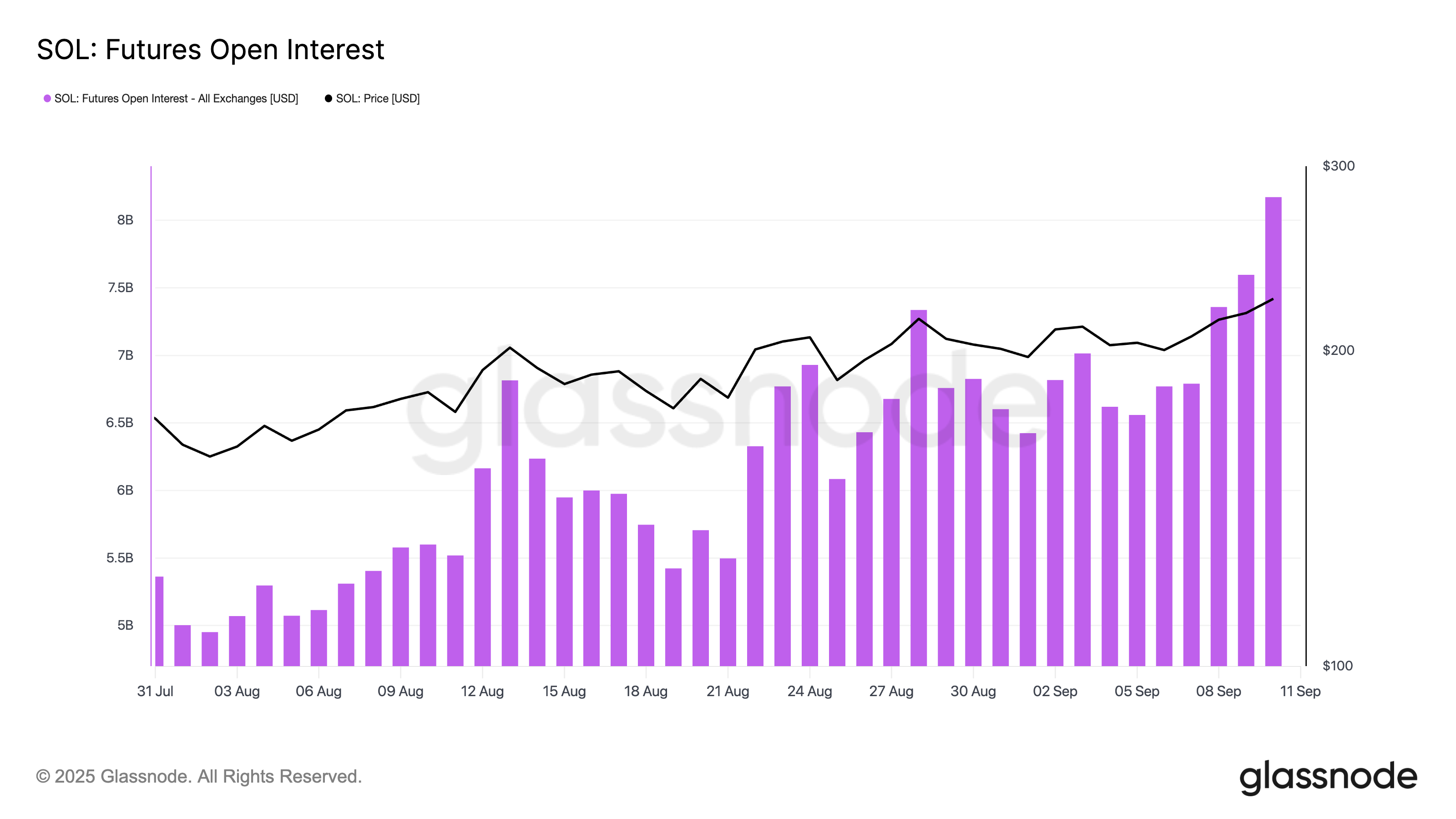 SOL Futures Open Interest.