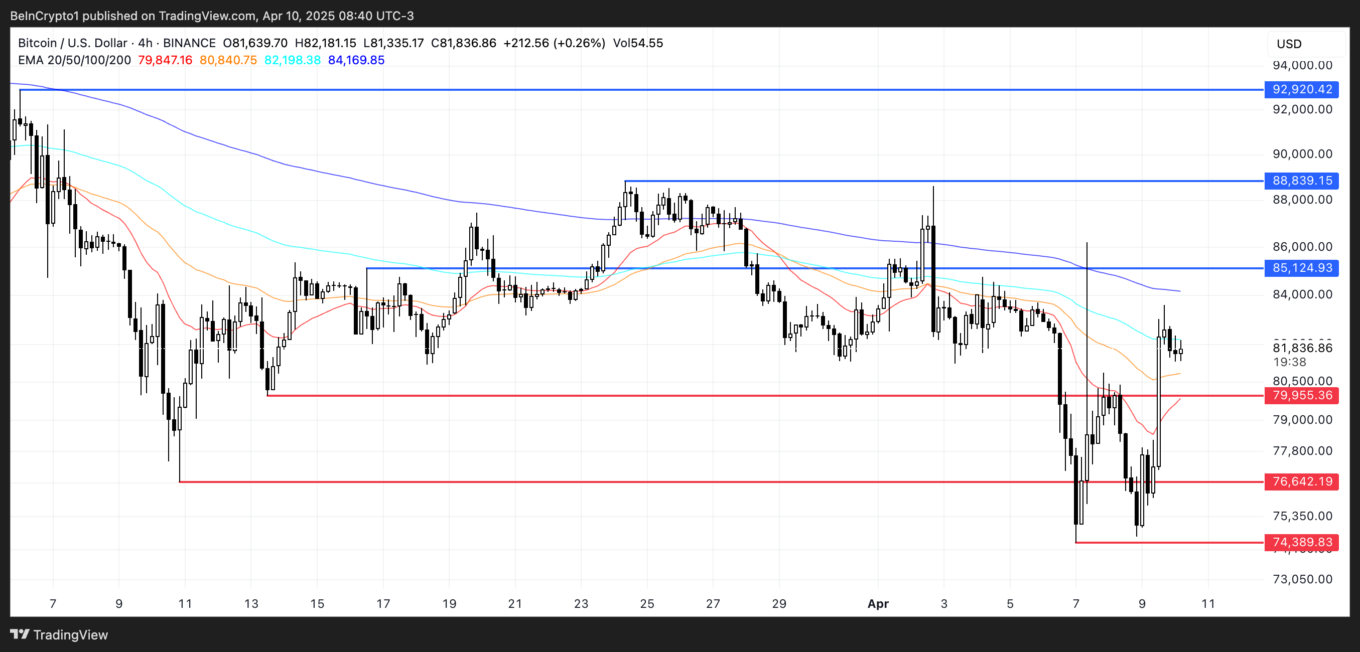 Биткоин (BTC) вырос на 6% после отмены пошлин Биткоин (BTC) вырос на 6% после отмены пошлин