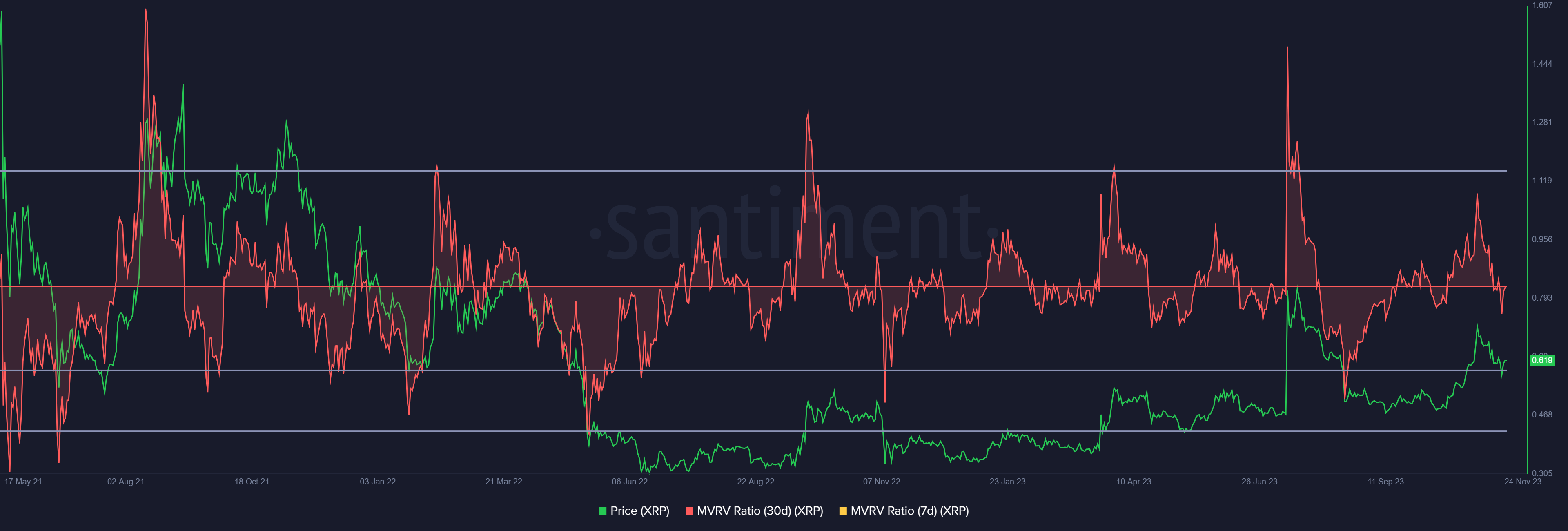 Ripple MVRV ratio