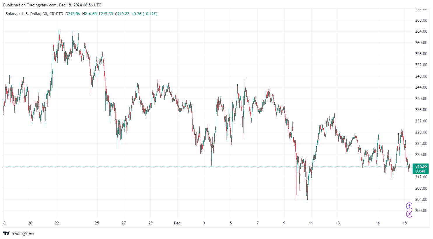 By TradingView - SOLUSD_2024-12-18 (1M)