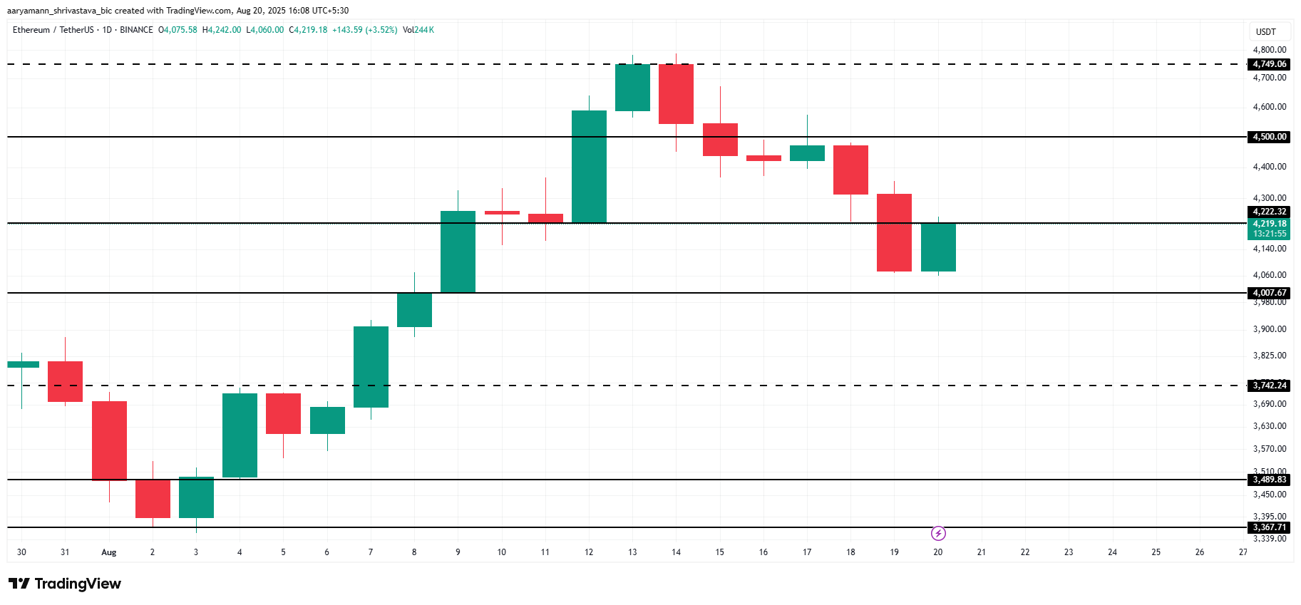 Цена Ethereum может опуститься ниже $3 000 из-за одной группы держателей Цена Ethereum может опуститься ниже $3 000 из-за одной группы держателей