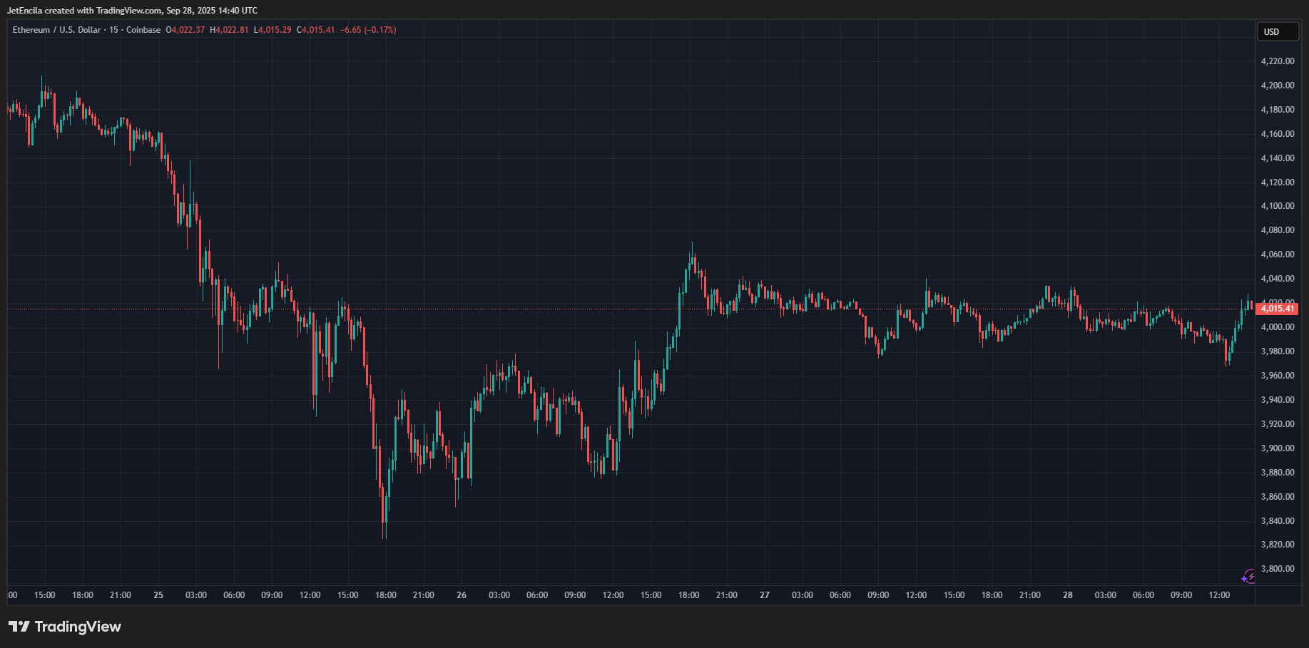 COINBASE:ETHUSD Chart Image by JetEncila