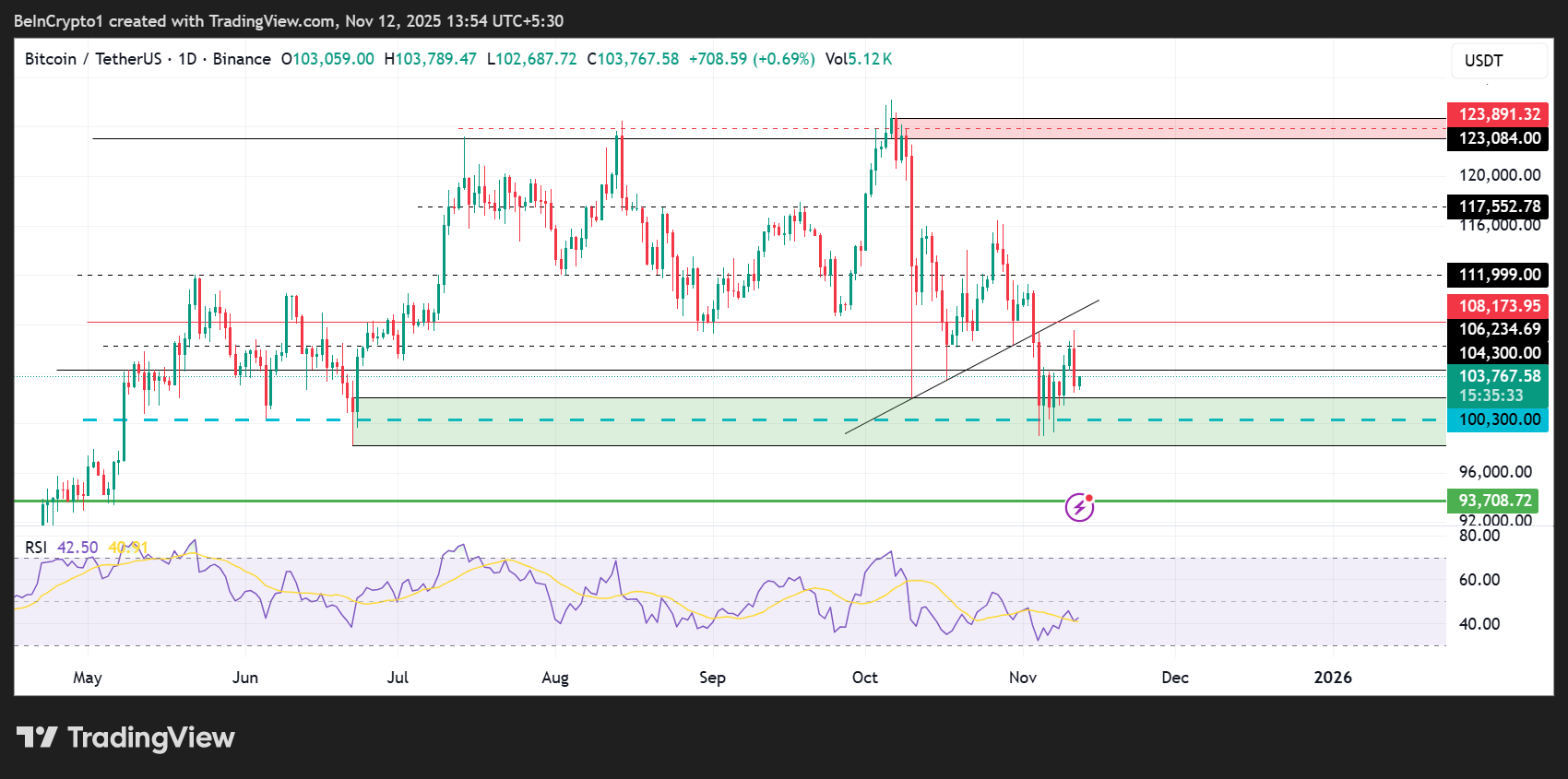 Bitcoin (BTC) Price Performance