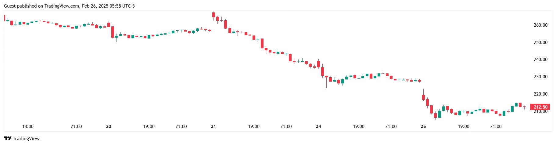 Ark Invest продала акции своего спотового биткоин-ETF почти на $9 млн на фоне просадки крипторынка