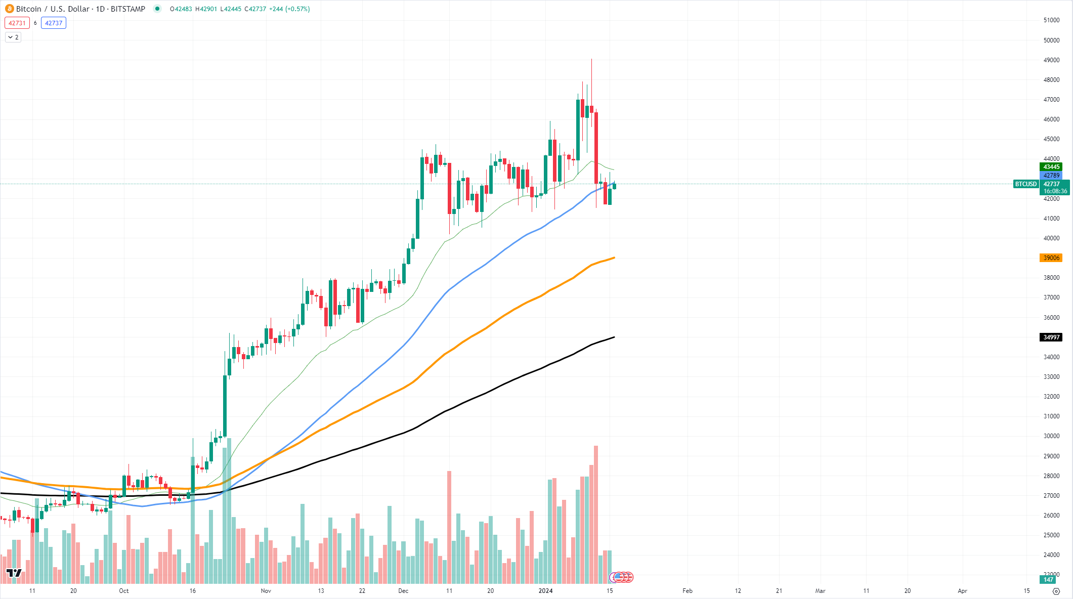 Bitcoin (BTC) $42 Trillion Support Level Secures This Price Range