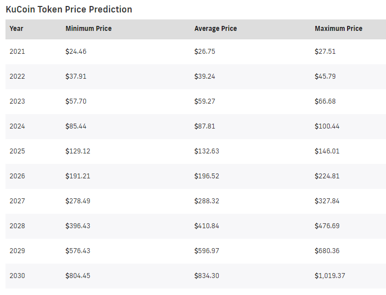 KuCoin Price Prediction 2021-2025 13