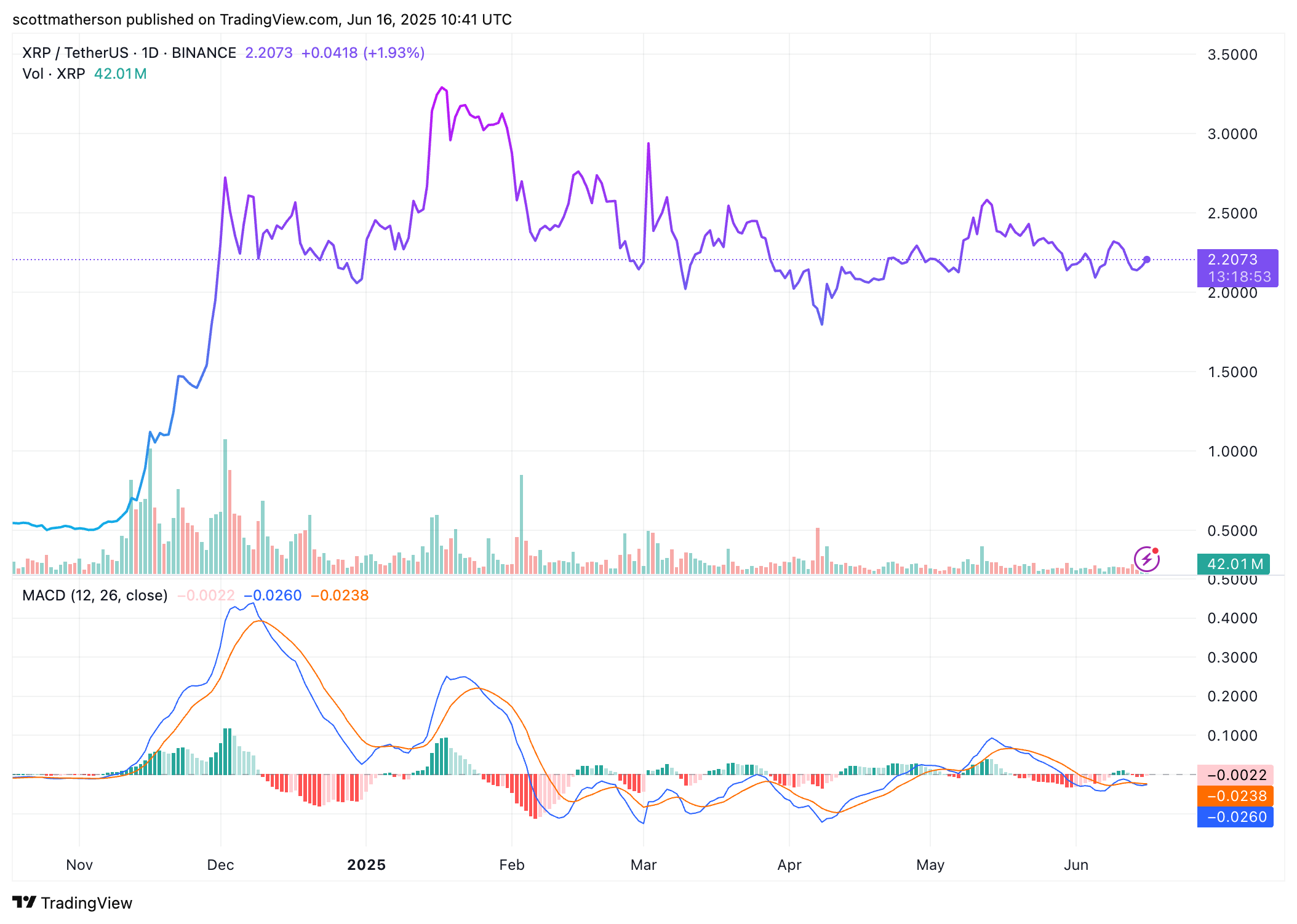 BINANCE:XRPUSDT Chart Image by scottmatherson