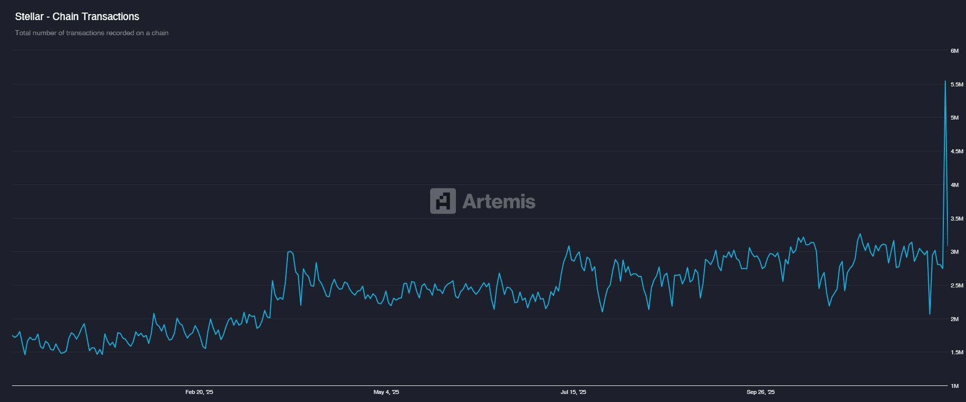 Stellar Chain Transactions. Source: Artemis