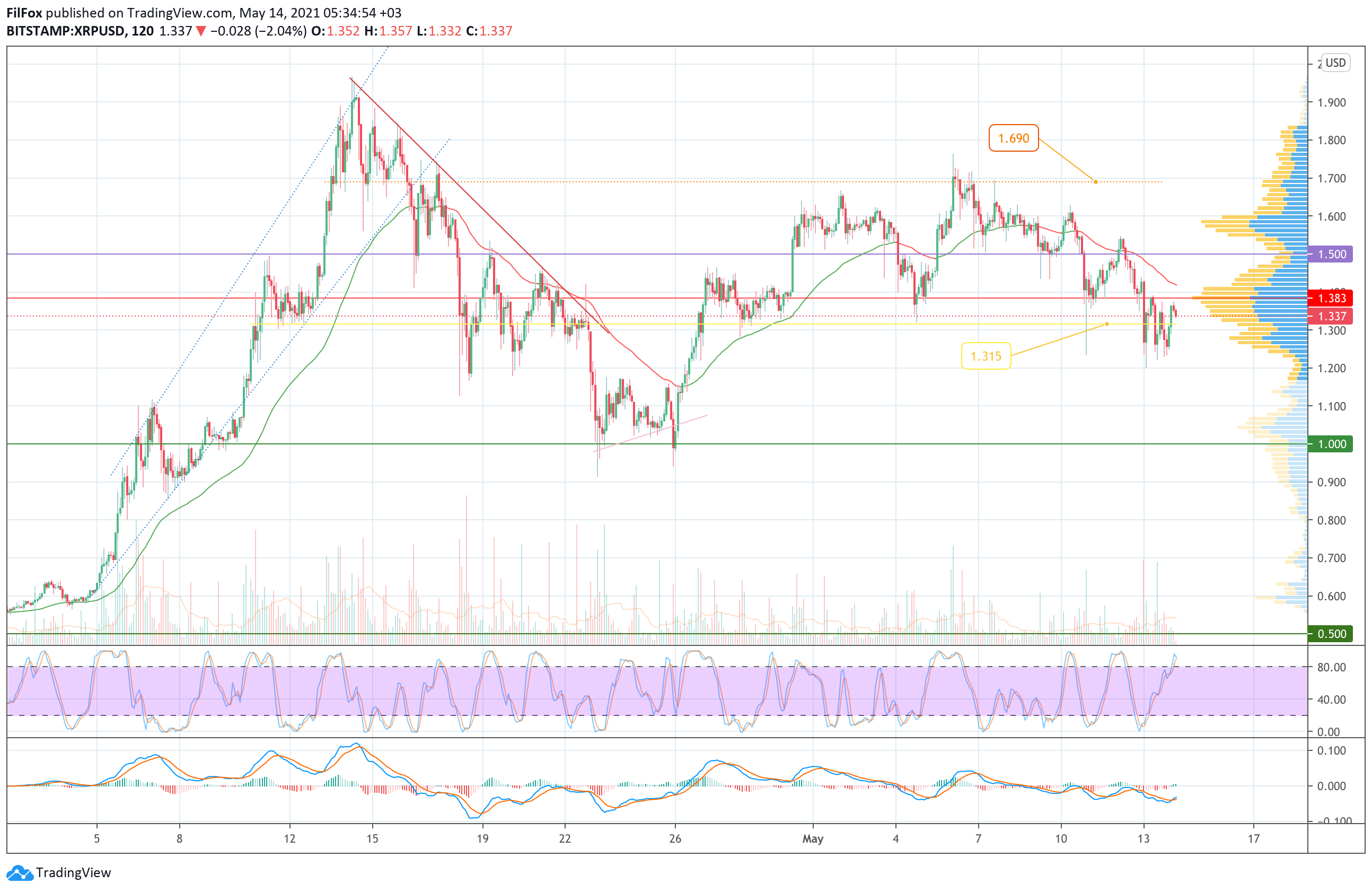 XRP/USD