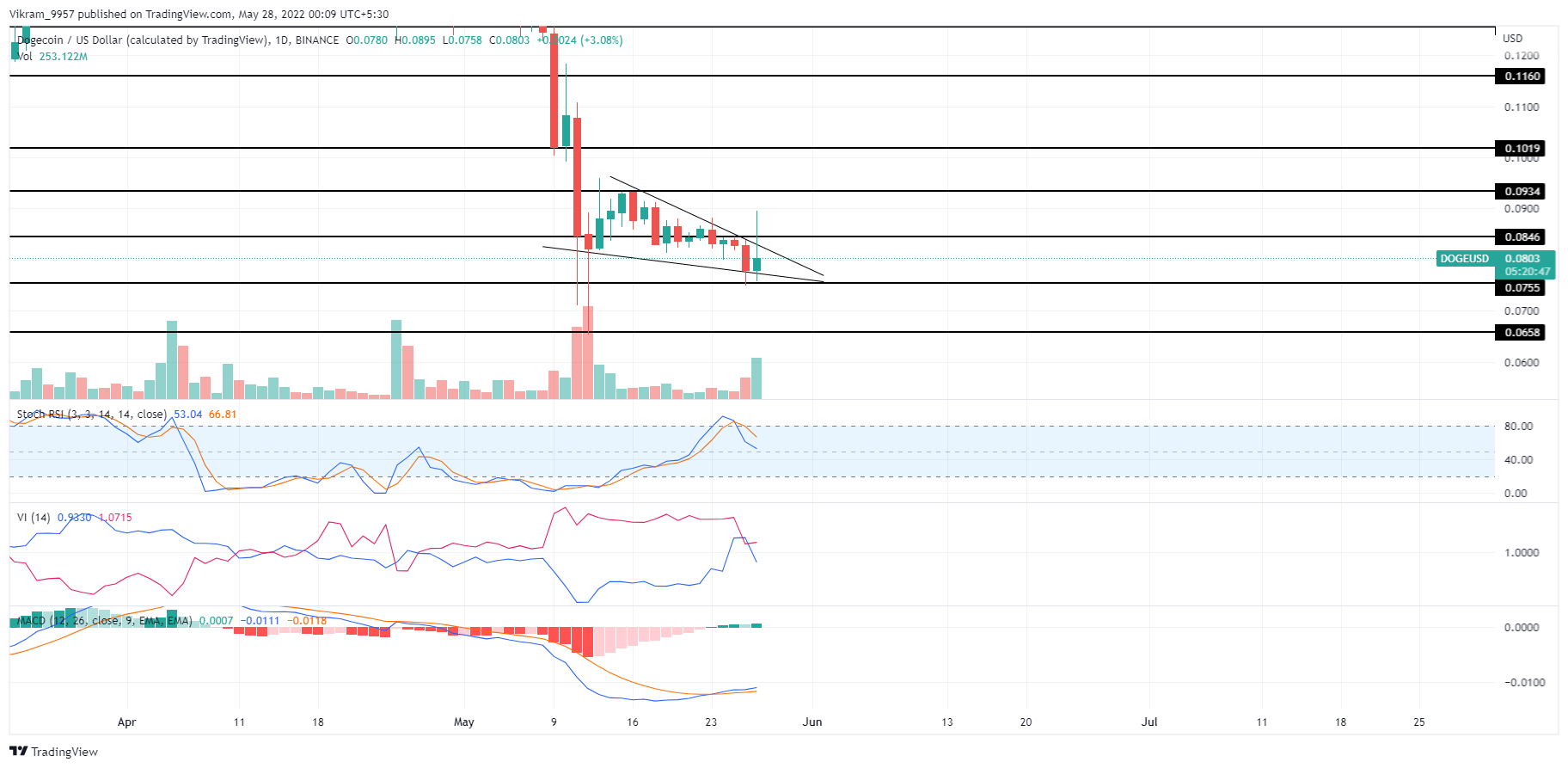 TradingView Chart