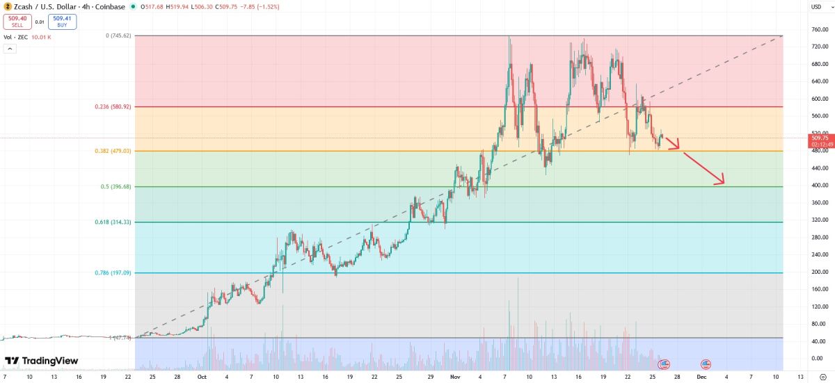 zec-price-drop-26-november