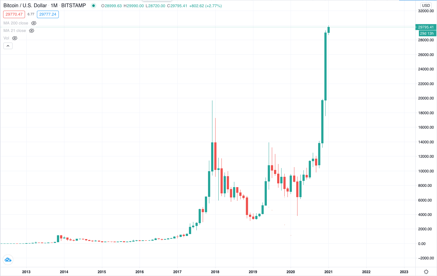 Биткоин доллар график. Капитализация Berkshire Hathaway. Графики биткоина. Биткоин график. Динамика биткоина график.