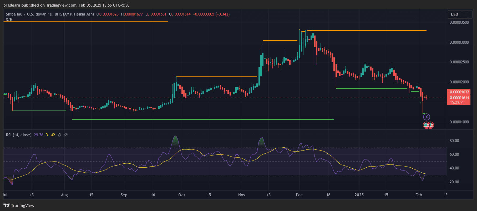 Shiba Inu Price Prediction: Is SHIB Headed for a Rebound or Further Decline?